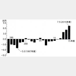 「その他」のカサ上げ額／資料「平成２７年度国民経済計算年次推計（平成２３年基準改定値）（フロー論）ポイント」