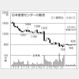 日本管理センター（Ｃ）日刊ゲンダイ