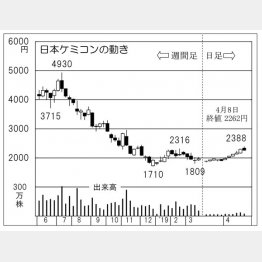 日本ケミコン（Ｃ）日刊ゲンダイ