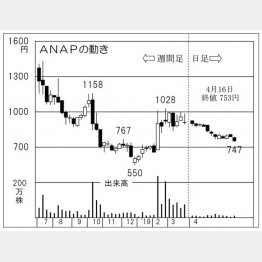 ANAP（Ｃ）日刊ゲンダイ