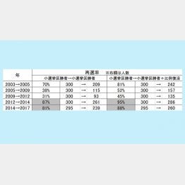 国会内の新陳代謝が滞っている（Ｃ）日刊ゲンダイ