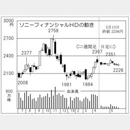 ソニーフィナンシャルホールディングス（Ｃ）日刊ゲンダイ