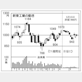 新東工業（Ｃ）日刊ゲンダイ