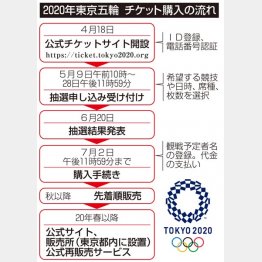 2020年東京五輪　チケット購入の流れ（Ｃ）共同通信社