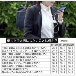 従来の新人教育を繰り返していては３年で離職する（Ｃ）日刊ゲンダイ