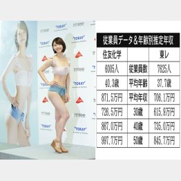 住友化学と東レ（左は、2019年度東レ東レキャンペーンガールの松田紗和さん）／（Ｃ）日刊ゲンダイ