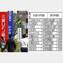 銀行業界の平均給与（Ｃ）共同通信社