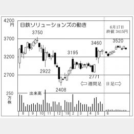 日鉄ソリューションズ（Ｃ）日刊ゲンダイ