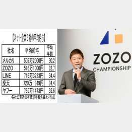 ネット企業５社の平均給与（右はZOZOの前澤社長）／（Ｃ）日刊ゲンダイ