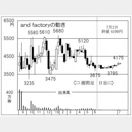 and factory（Ｃ）日刊ゲンダイ