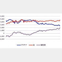一番右、上から金、プラチナ、価格差のグラフ（2010年7月～2019年1月）／（Ｃ）日刊ゲンダイ