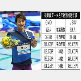 「GMOフィナンシャルHD」と「ジェイエスエス」（左は競泳の瀬戸大也選手）／（Ｃ）日刊ゲンダイ