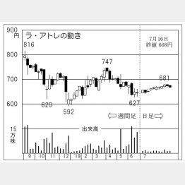 ラ・アトレ（Ｃ）日刊ゲンダイ