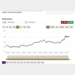 右肩上がりのここ1年の金価格（WGCのサイトから）