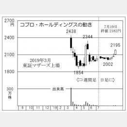 コプロ・ホールディングス（Ｃ）日刊ゲンダイ