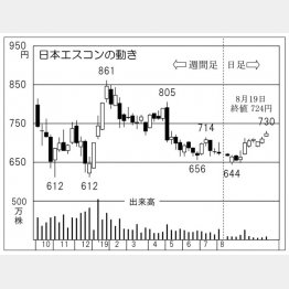 日本エスコン（Ｃ）日刊ゲンダイ