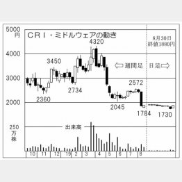 ＣＲＩ・ミドルウェア（Ｃ）日刊ゲンダイ