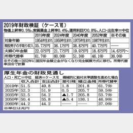 「2019年財政検証（ケースⅥ）」と「厚生年金の財政見直し」／（Ｃ）日刊ゲンダイ