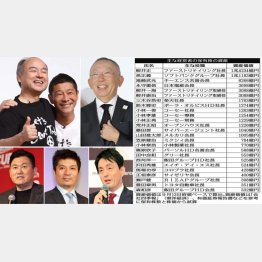 株長者の“代表”３人（左上から孫氏、前沢氏、柳井氏）、1000億円突破（左下から三木谷氏、藤田氏、山田氏）／（Ｃ）日刊ゲンダイ