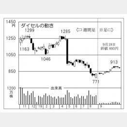 ダイセル（Ｃ）日刊ゲンダイ