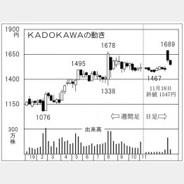 KADOKAWA（Ｃ）日刊ゲンダイ