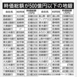 時価総額が500億円以下の地銀（Ｃ）日刊ゲンダイ