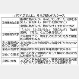 パワハラまたは、それが疑われたケース（Ｃ）日刊ゲンダイ