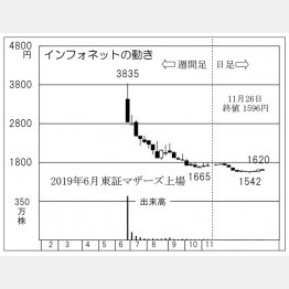 インフォネット（Ｃ）日刊ゲンダイ