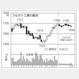 フルサト工業（Ｃ）日刊ゲンダイ