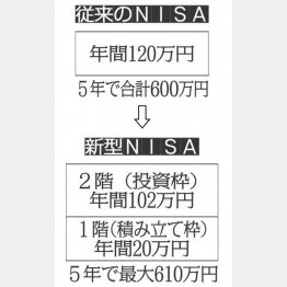 NISAは2階建てに（Ｃ）日刊ゲンダイ