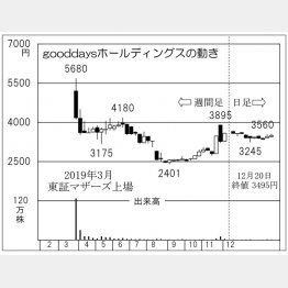 gooddaysホールディングス（Ｃ）日刊ゲンダイ