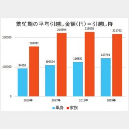 3月～4月の繁忙期の平均料金は、単身が12万9756円、家族向けが21万1762円（Ｃ）PIXTA