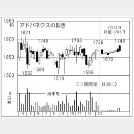 アドバネクス（Ｃ）日刊ゲンダイ