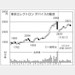 東京エレクトロンデバイス（Ｃ）日刊ゲンダイ