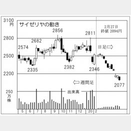 サイゼリヤ（Ｃ）日刊ゲンダイ