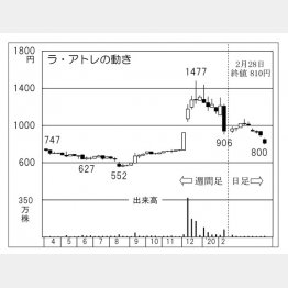 ラ・アトレ（Ｃ）日刊ゲンダイ