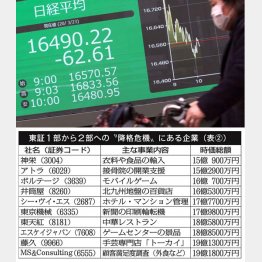 東証1部から2部への”降格危機”にある企業（Ｃ）日刊ゲンダイ