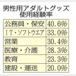 男性用アダルトグッズ使用経験率（Ｃ）日刊ゲンダイ