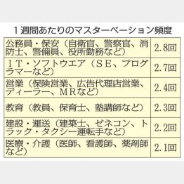 1週間あたりのマスターベーション頻度（Ｃ）日刊ゲンダイ