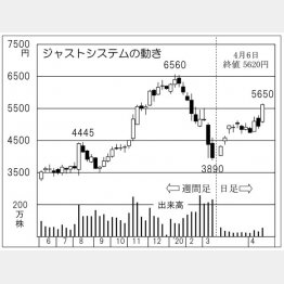 ジャストシステム（Ｃ）日刊ゲンダイ