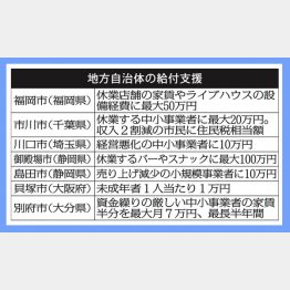 地方自治体が打ち出した給付制度（Ｃ）日刊ゲンダイ