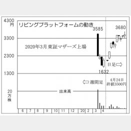 リビングプラットフォーム（Ｃ）日刊ゲンダイ