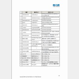 ステークホルダーごとの対応一覧（井之上パブリックリレーションズ「新型コロナウイルスに関する危機管理広報初動マニュアル」から）