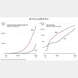 3月20日のNYタイムズに掲載された「米国とイタリアの感染者数の増加」グラフ