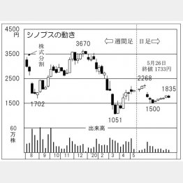 シノプス（Ｃ）日刊ゲンダイ