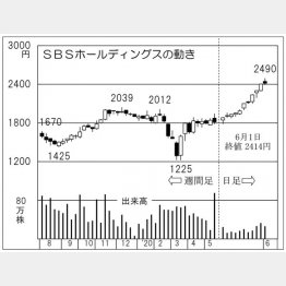 SBSホールディングス（Ｃ）日刊ゲンダイ