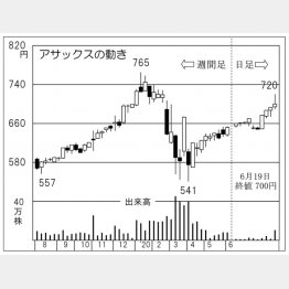 アサックス（Ｃ）日刊ゲンダイ