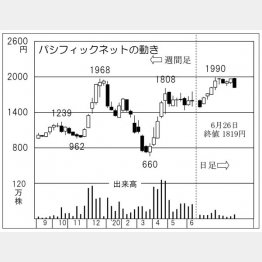 パシフィックネット（Ｃ）日刊ゲンダイ