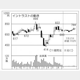 イントラスト（Ｃ）日刊ゲンダイ