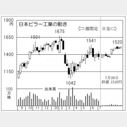 日本ピラー工業（Ｃ）日刊ゲンダイ